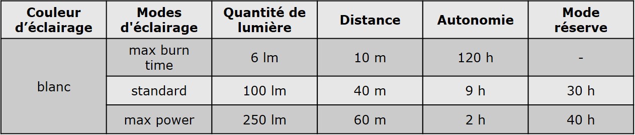 Performance d'&eacute;clairage de la nouvelle lampe frontale Tikkina Petzl